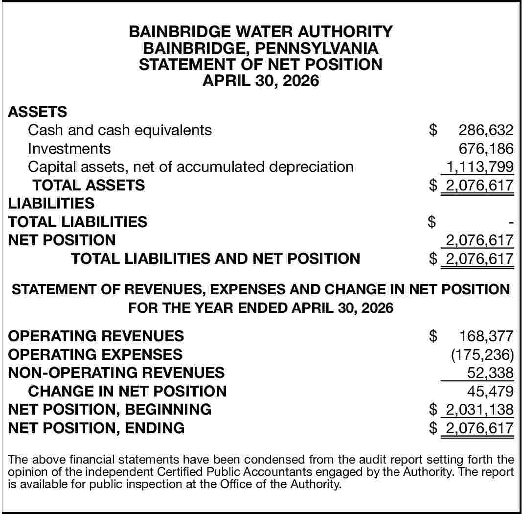 BAINBRIDGE WATER AUTHORITY <br>BAINBRIDGE, PENNSYLVANIA  BAINBRIDGE WATER AUTHORITY  BAINBRIDGE, PENNSYLVANIA  STATEMENT OF NET POSITION  APRIL 30, 2026  ASSETS  Cash and cash equivalents  Investments  Capital assets, net of accumulated depreciation  TOTAL ASSETS  LIABILITIES  TOTAL LIABILITIES  NET POSITION  TOTAL LIABILITIES AND NET POSITION    $    286,632  676,186  1,113,799  $ 2,076,617  $    2,076,617  $ 2,076,617    STATEMENT OF REVENUES, EXPENSES AND CHANGE IN NET POSITION  FOR THE YEAR ENDED APRIL 30, 2026    OPERATING REVENUES  OPERATING EXPENSES  NON-OPERATING REVENUES  CHANGE IN NET POSITION  NET POSITION, BEGINNING  NET POSITION, ENDING    $    168,377  (175,236)  52,338  45,479  $ 2,031,138  $ 2,076,617    The above financial statements have been condensed from the audit report setting forth the  opinion of the independent Certified Public Accountants engaged by the Authority. The report  is available for public inspection at the Office of the Authority.     